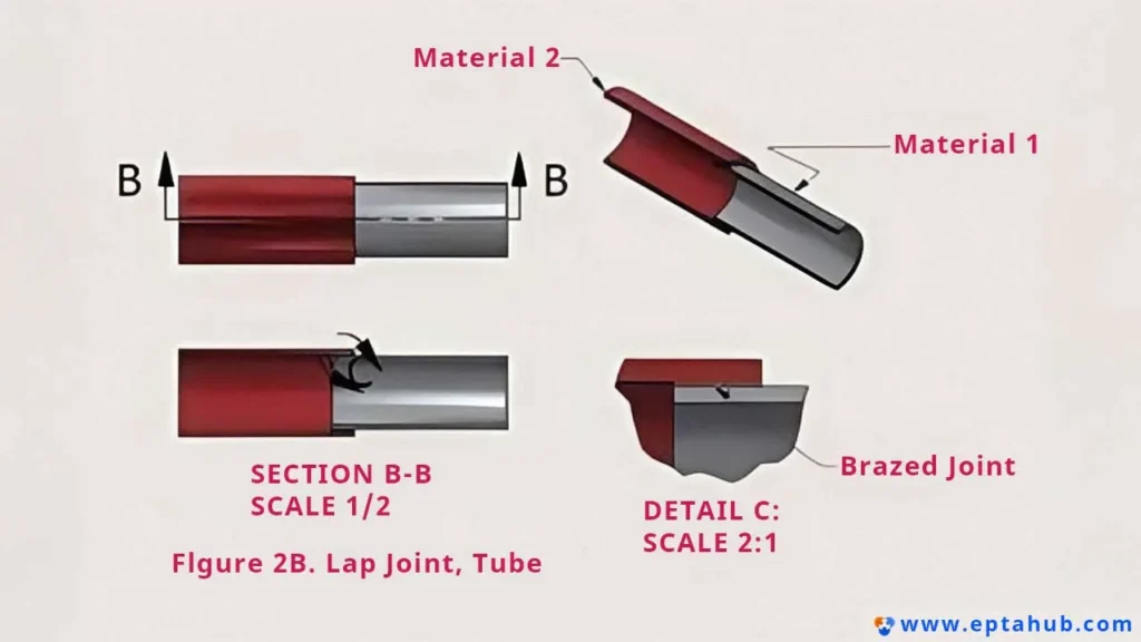 A detailed engineering diagram illustrating a brazed lap joint between two tubes, showing the assembly, cross-section, and a close-up of the finished joint. This highlights a key joint design principle for brazing. 
