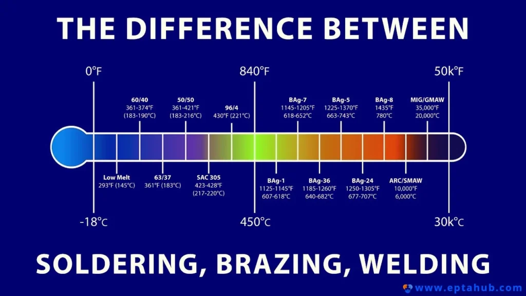 A comparative infographic showing the temperature ranges for soldering, brazing, and welding, illustrating that brazing operates at a higher temperature than soldering (above 840°F / 450°C) but below the melting point of the base metals, unlike welding.