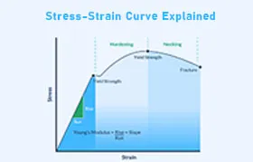 A detailed infographic from Rapmaf explaining the engineering stress-strain curve, with key regions labeled: Young's Modulus in the elastic region, Yield Strength, Hardening, Necking, and the final Fracture point.