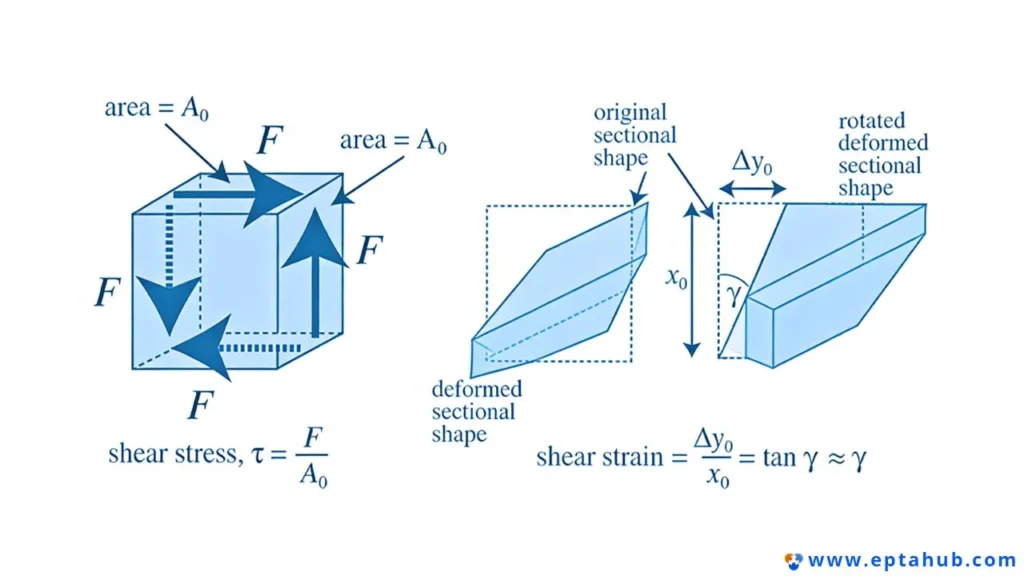 Un schéma technique de Rapmaf expliquant les concepts de contrainte de cisaillement (τ) et de déformation de cisaillement (γ), montrant comment une force (F) appliquée tangentiellement à une surface provoque une déformation angulaire dans un matériau, une condition de chargement différente de la contrainte de traction.