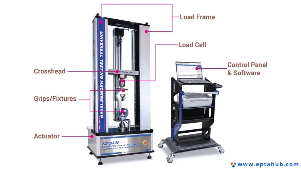 แผนภาพพร้อมคำอธิบายโดย Rapmaf แสดงเครื่องทดสอบแรงดึงอเนกประสงค์ (Universal Testing Machine) พร้อมระบุส่วนประกอบสำคัญ ได้แก่ โครงรับน้ำหนัก (Load Frame), เซลล์รับน้ำหนัก (Load Cell), หัวจับ (Crosshead), ตัวจับยึด/อุปกรณ์ยึด (Grips/Fixtures), ตัวขับเคลื่อน (Actuator) และแผงควบคุมและซอฟต์แวร์ (Control Panel & Software) ซึ่งใช้ในการวัดความแข็งแรงดึงสูงสุด (Ultimate Tensile Strength: UTS) ของวัสดุ.