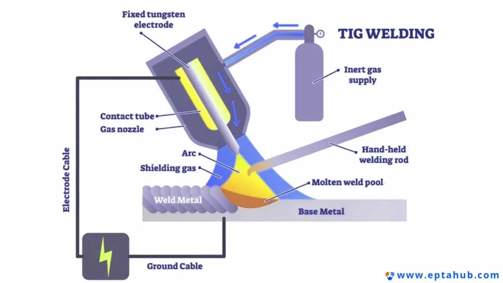 Um diagrama esquemático detalhado do processo de soldagem TIG (GTAW), identificando componentes-chave como o eletrodo de tungstênio, o suprimento de gás inerte, o gás de proteção e a poça de fusão.
