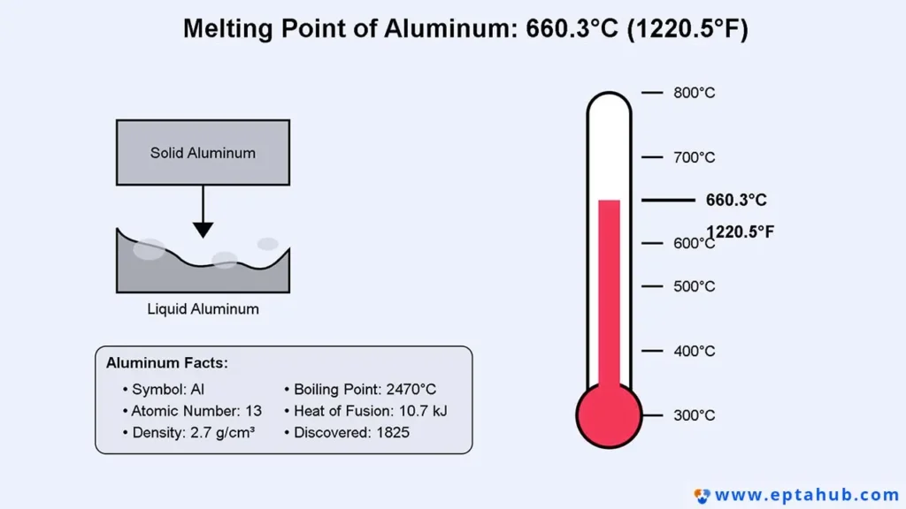 An infographic from Rapmaf illustrating the melting point of aluminum, showing it is 660.3°C (1220.5°F) on a thermometer and listing key aluminum facts like its symbol (Al), density, and heat of fusion.