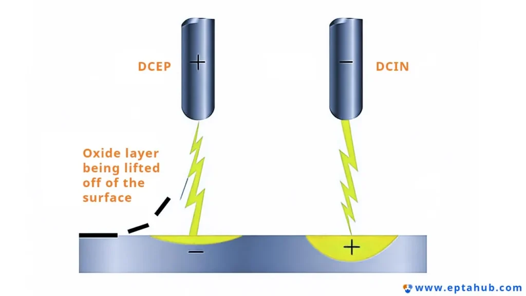 Diagrama técnico comparando DCEP (eletrodo positivo de corrente contínua) e DCIN (eletrodo negativo de corrente contínua) na soldagem TIG, ilustrando a ação de limpeza de óxido do DCEP versus a penetração de solda mais profunda do DCIN.