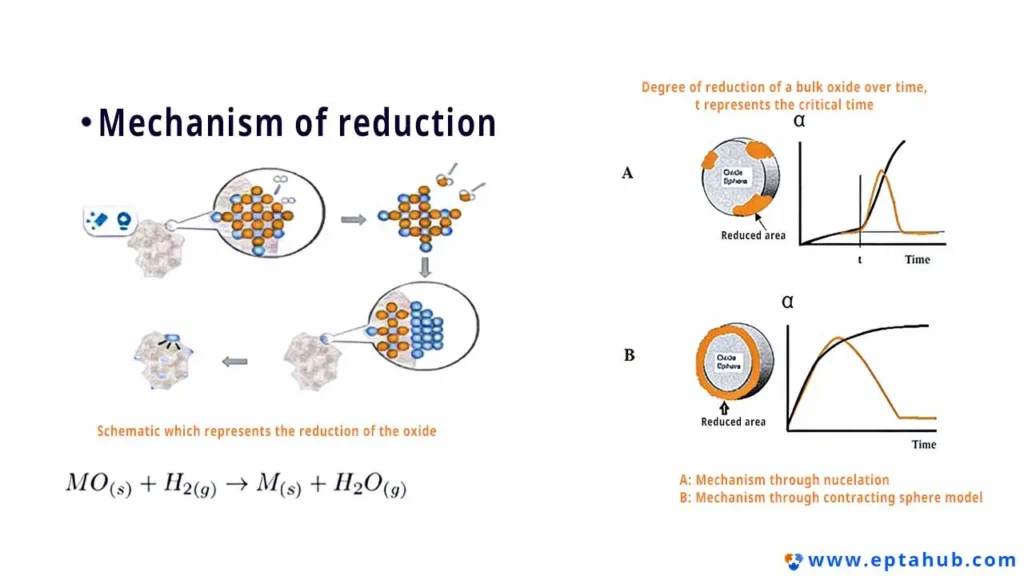 Diagrama científico que explica el "Mecanismo de Reducción" de los óxidos metálicos, un concepto de la catálisis y la metalurgia relacionado con la Reducción Programada por Temperatura, que es un concepto diferente al del material de caucho termoplástico (TPR).