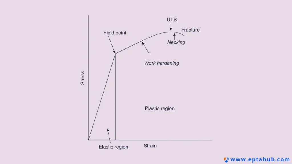 Un schéma simplifié d'une courbe contrainte-déformation par Rapmaf, faisant clairement la distinction entre la région élastique et la région plastique, et indiquant le point de limite élastique, la phase d'écrouissage, la striction et la rupture.