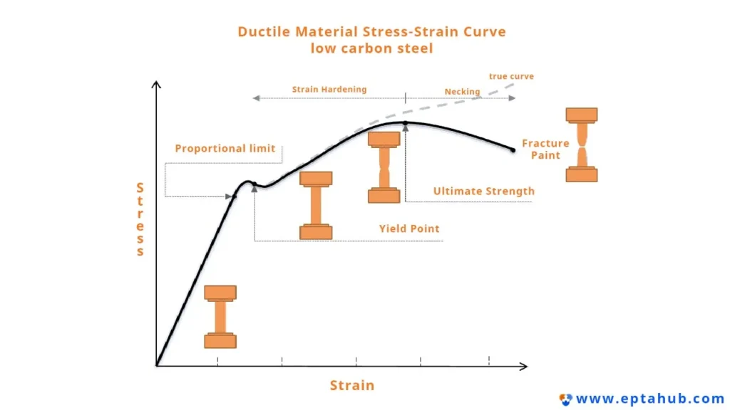 Une infographie complète de Rapmaf montrant la courbe contrainte-déformation d'un matériau ductile comme l'acier à faible teneur en carbone, avec des illustrations d'une éprouvette de test en forme d'haltère se déformant à chaque étape clé : limite de proportionnalité, limite d'élasticité, résistance ultime (striction) et point de rupture.
