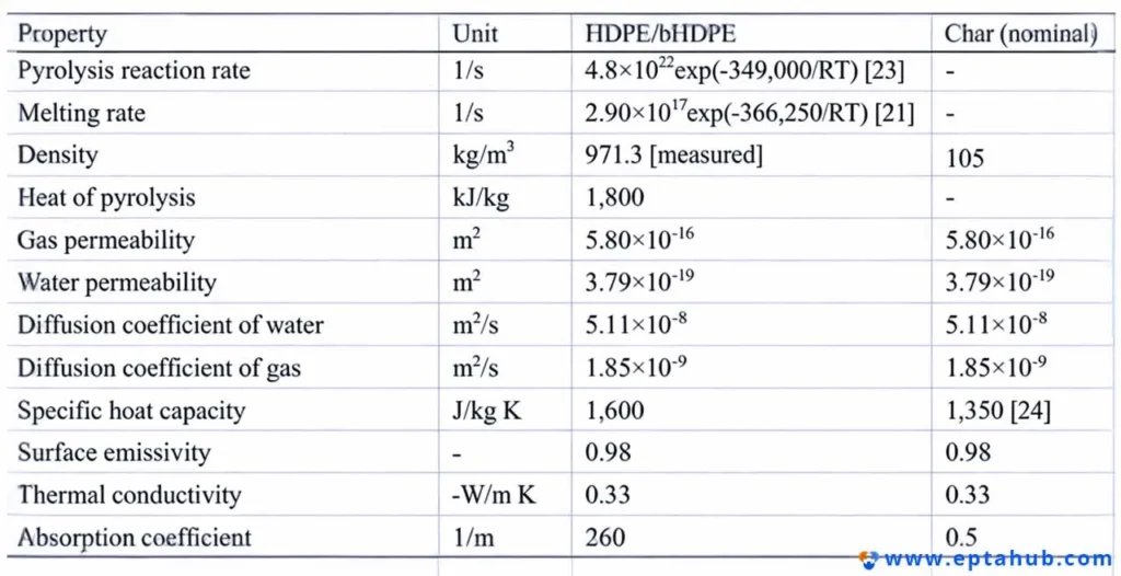 Uma ficha técnica detalhada listando as propriedades térmicas e físicas avançadas do HDPE, como taxa de reação de pirólise, calor de pirólise e condutividade térmica.
