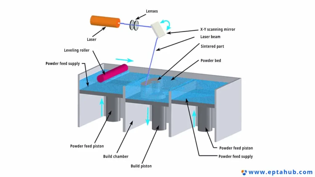 Um diagrama técnico detalhado ilustrando o funcionamento interno de uma máquina de Sinterização Seletiva a Laser (SLS), com componentes identificados, incluindo o laser, o espelho de varredura, os pistões de alimentação de pó e a câmara de construção.
