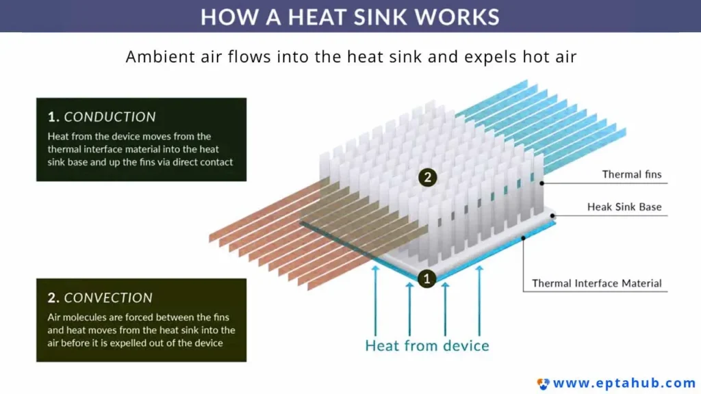 An engineering infographic from EPTAHUB explaining how a heat sink works, detailing the processes of conduction from the device into the fins and convection as heat is transferred into the surrounding air.
