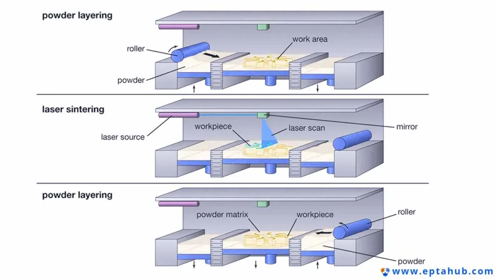Infográfico em três etapas que ilustra o processo de Sinterização Seletiva a Laser (SLS) camada por camada. As etapas mostradas são: 1. Deposição de pó com um rolo, 2. Sinterização a laser de uma seção transversal da peça e 3. Repetição da etapa de deposição de pó.