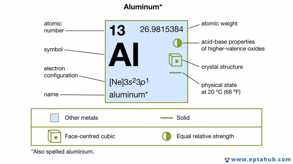 Um infográfico do elemento alumínio (Al) da tabela periódica, detalhando seu número atômico (13), peso atômico, configuração eletrônica e estrutura cristalina cúbica de faces centradas.