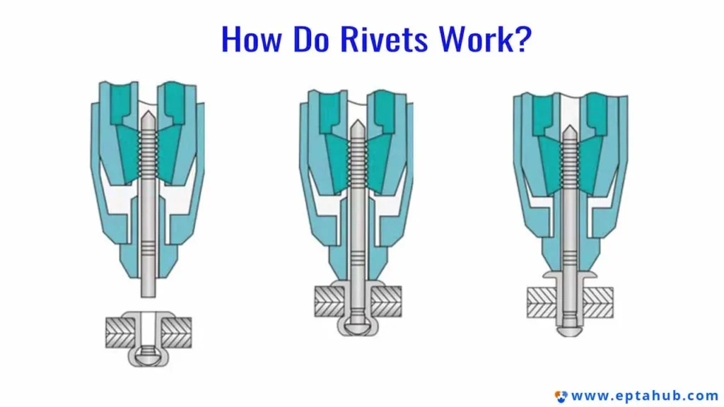 A three-stage technical diagram from EPTAHUB titled 'How Do Rivets Work?'. It illustrates the cross-section of a blind rivet installation process: insertion, pulling the mandrel to deform the body, and the final secured joint after the mandrel breaks.