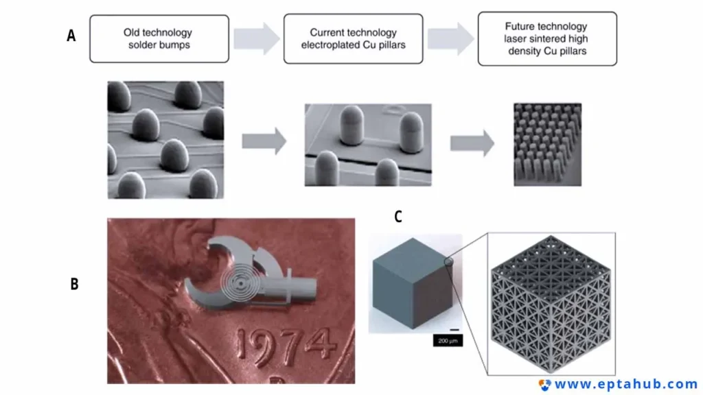 Uma colagem mostrando aplicações avançadas da tecnologia de sinterização a laser: (A) Evolução de pilares de cobre de alta densidade, (B) uma peça micromecânica em uma moeda de um centavo para mostrar a escala e (C) um cubo sólido com uma estrutura de treliça interna complexa.