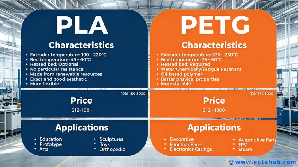 Infografik terperinci daripada EPTAHUB yang membandingkan bahan percetakan 3D PLA dan PETG FDM, memperincikan ciri-ciri, harga dan aplikasi biasa mereka untuk prototaip kejuruteraan dan bahagian berfungsi, yang diletakkan pada lantai kilang CNC moden.